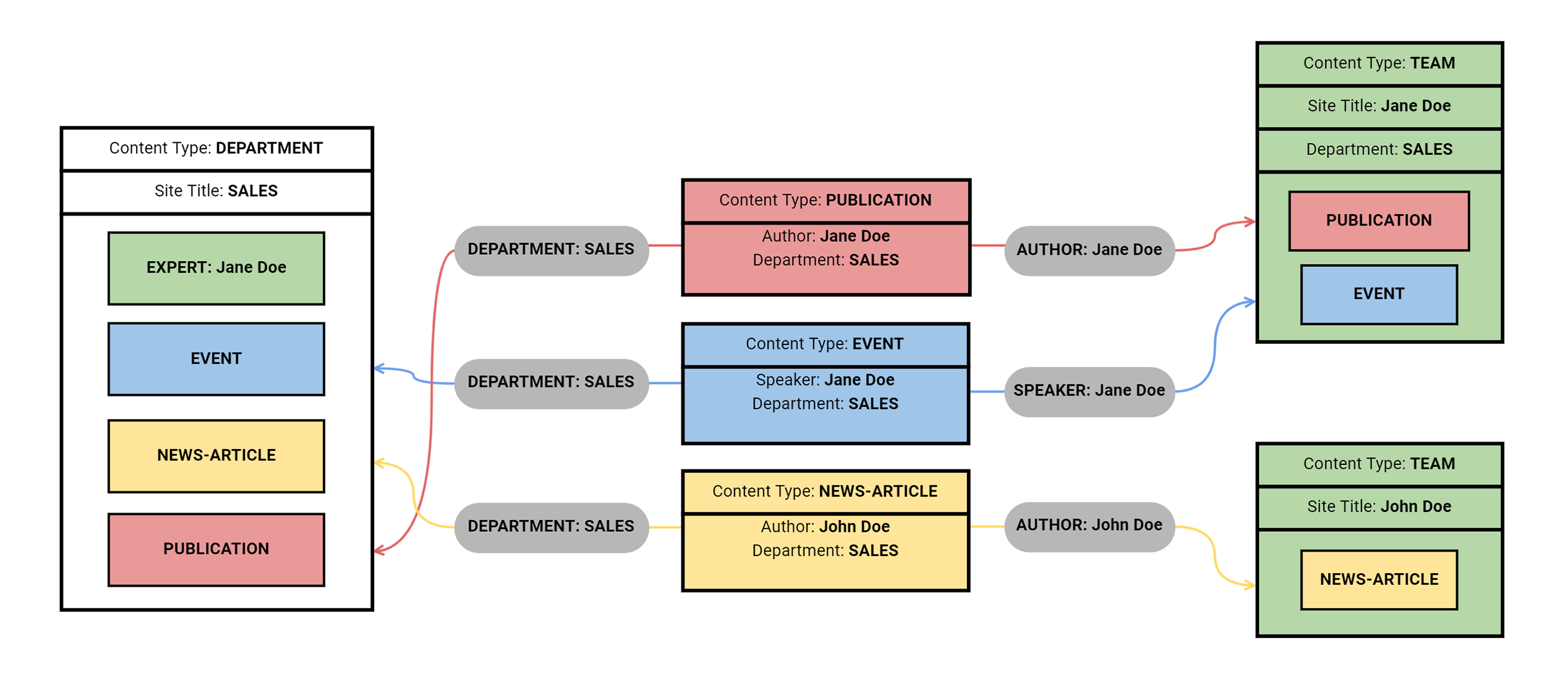Taxonomie Diagramm