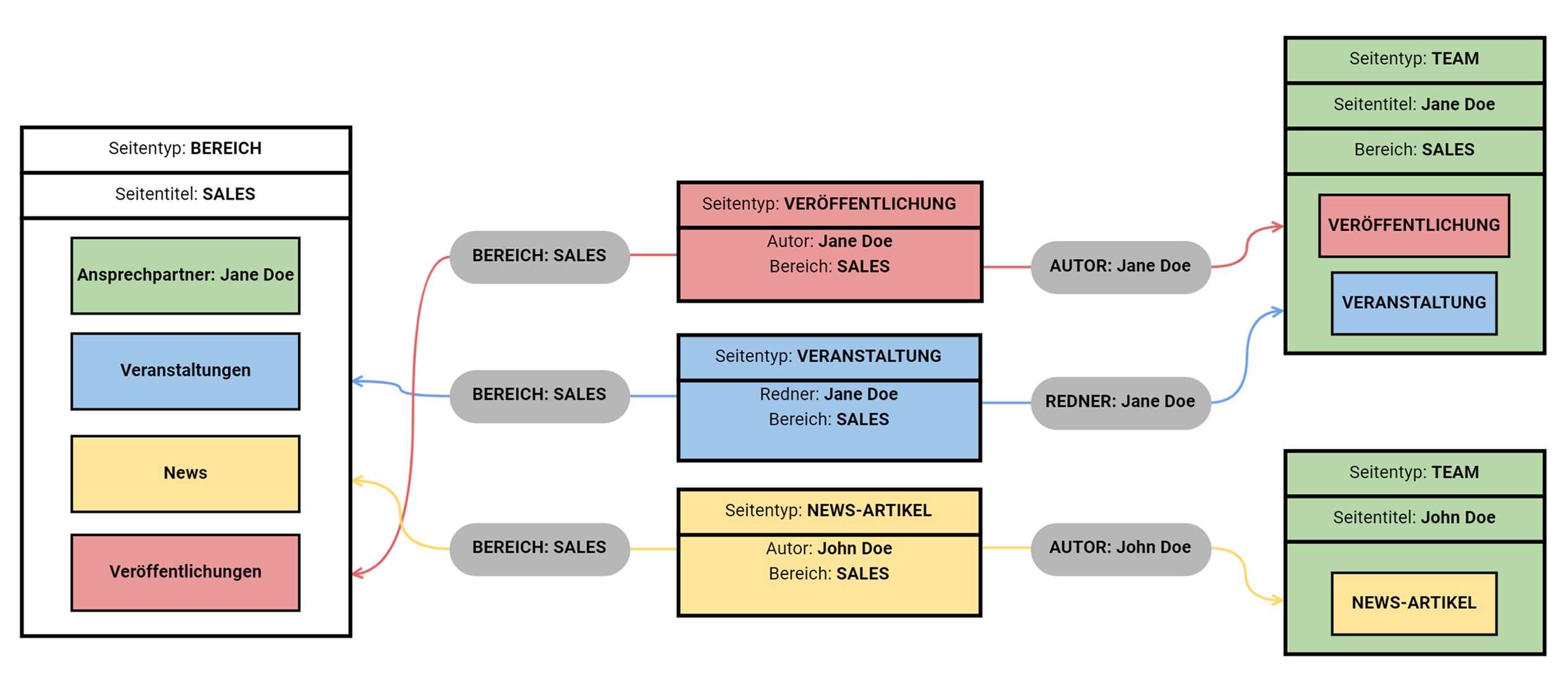 Taxonomie Diagramm