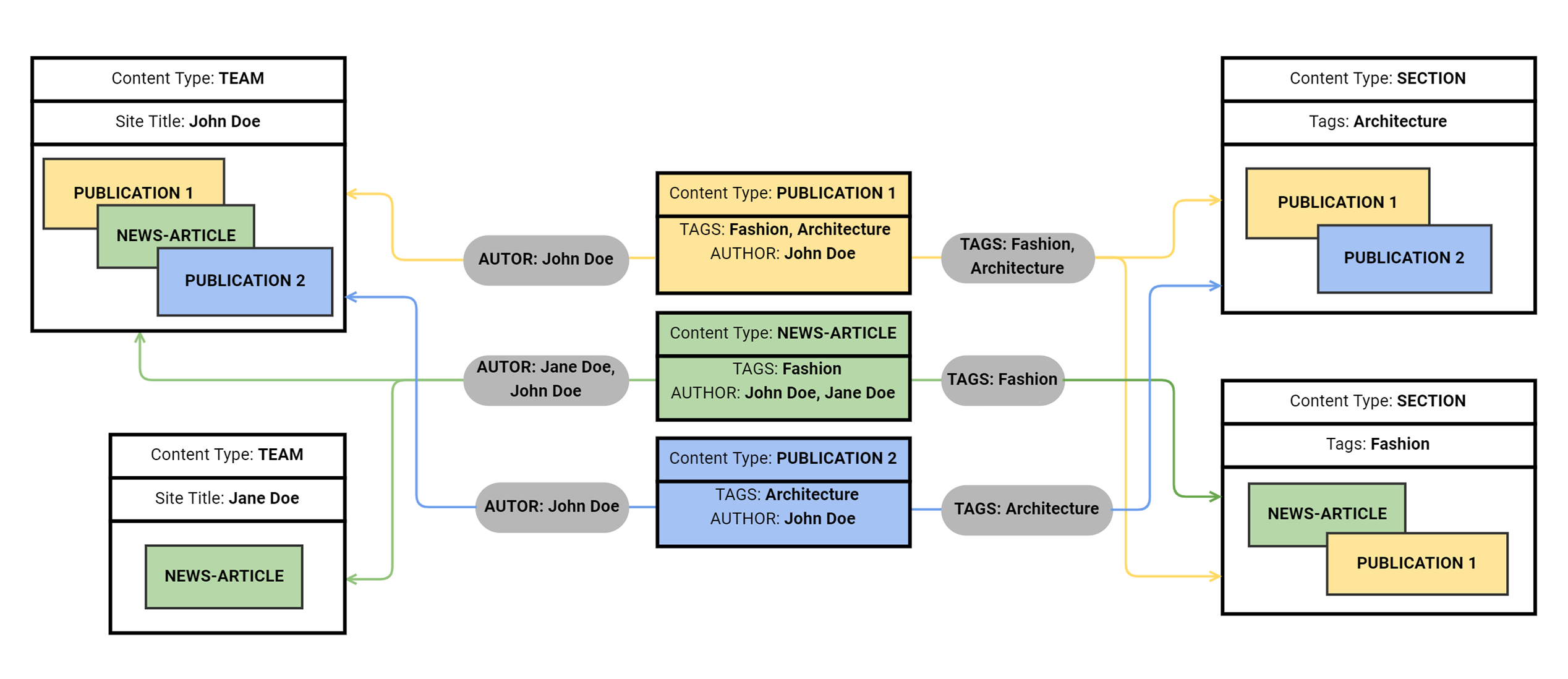 Taxonomie Diagramm