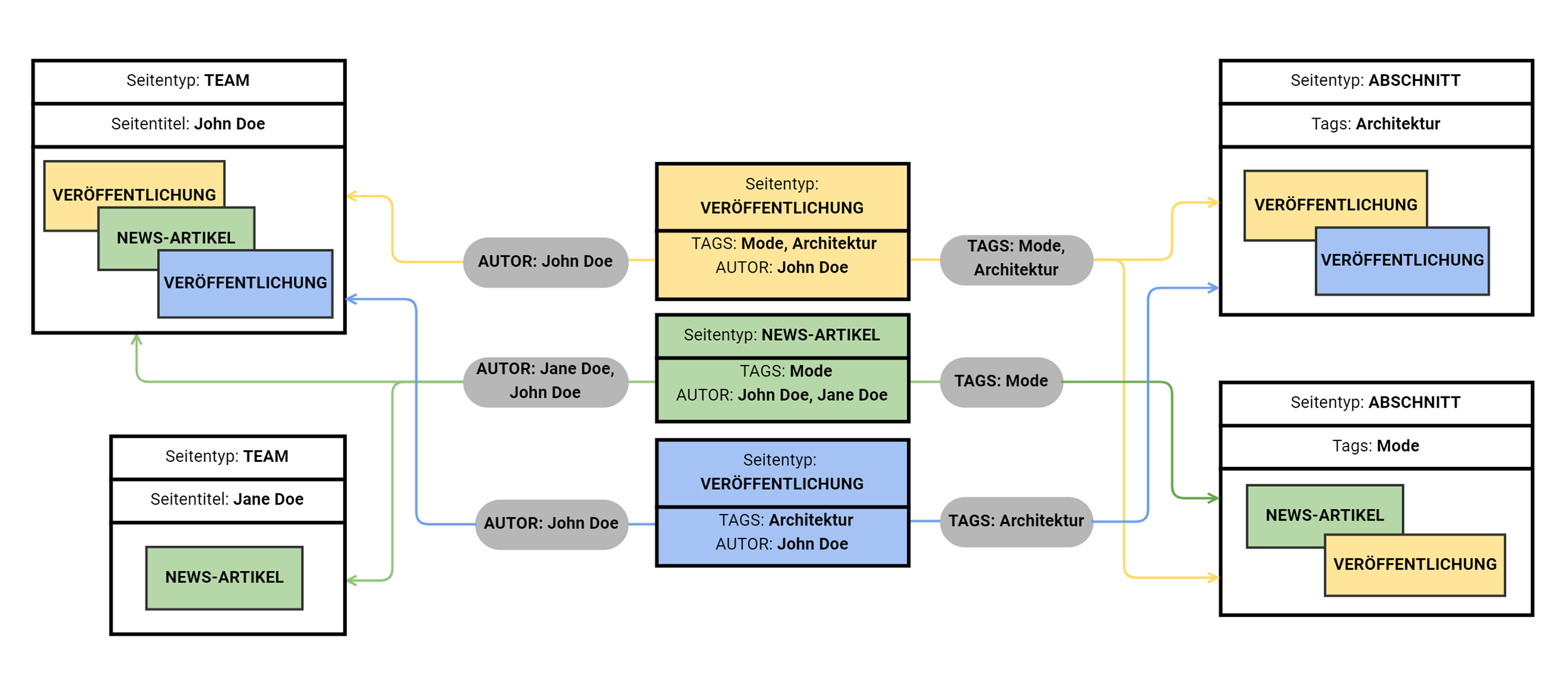 Taxonomie Diagramm